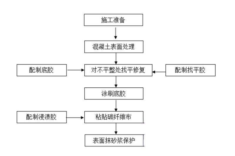 耿马碳纤维加固的优势以及使用方法